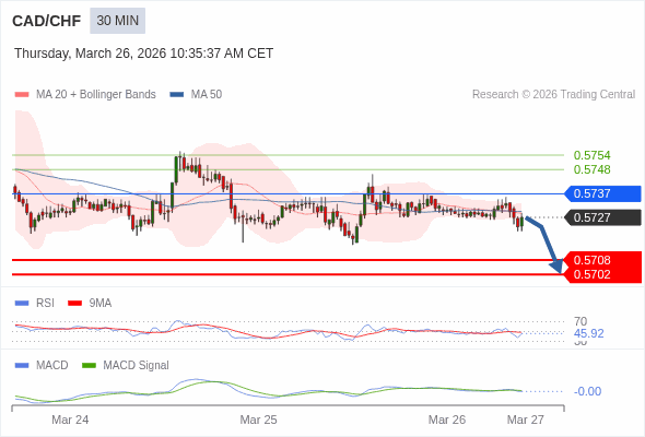 CAD/CHF mungkin turun 19 - 25 pips.