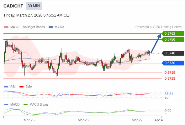 CAD/CHF mungkin naik 16 - 22 pips.