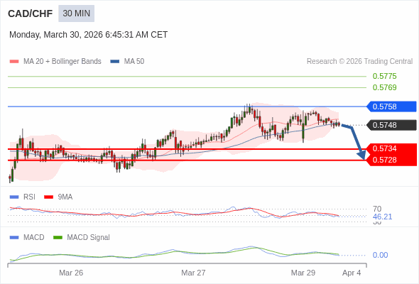 CAD/CHF mungkin turun 14 - 20 pips.