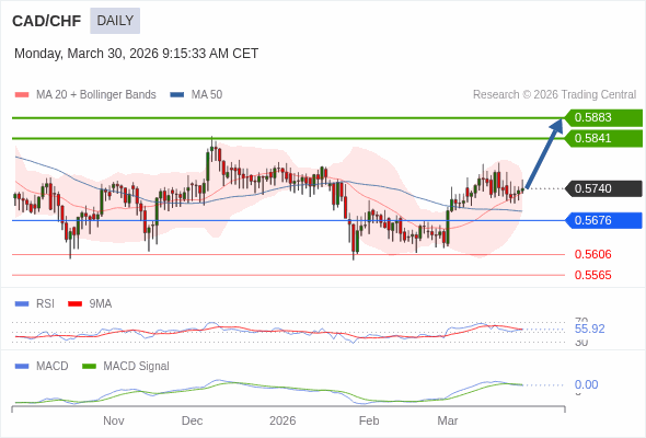 CAD/CHF mungkin naik ke 0,5841 - 0,5883.