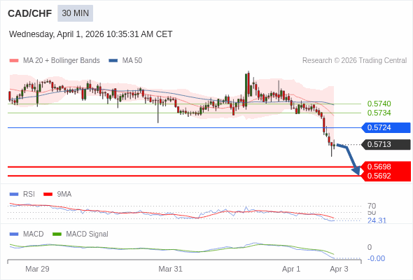 CAD/CHF mungkin turun 15 - 21 pip.