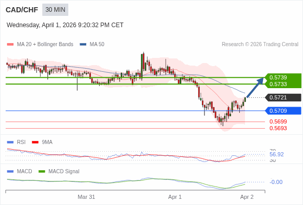 A MACD tem de atravessar o seu nível zero para desencadear novos ganhos.