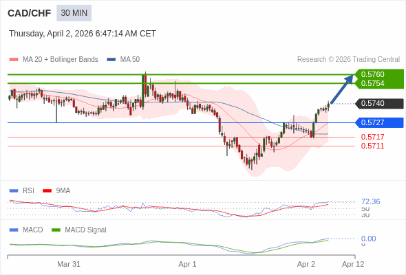 CAD/CHF mungkin naik 14 - 20 pip.