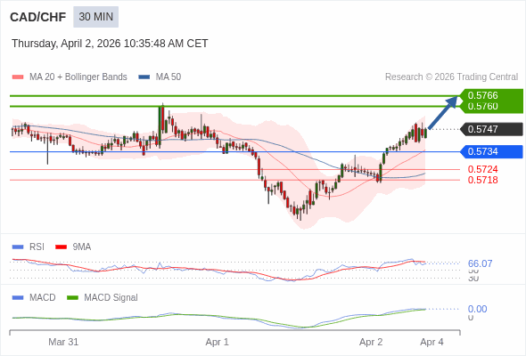 CAD/CHF mungkin naik 13 - 19 pip.