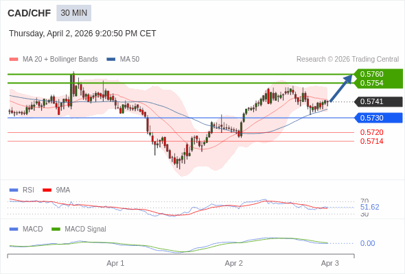 CAD/CHF mungkin naik 13 - 19 pips.