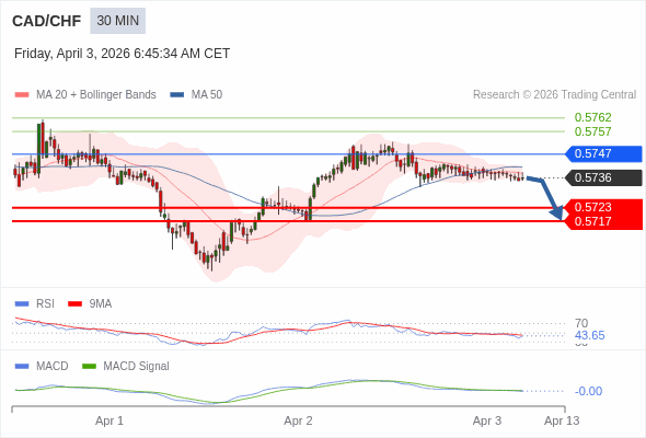 CAD/CHF mungkin turun 13 - 19 pips.