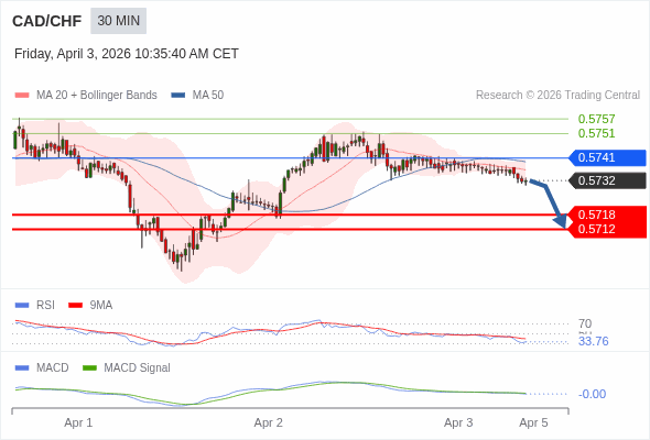 CAD/CHF mungkin turun 14 - 20 pips.