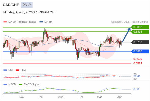 CAD/CHF mungkin naik ke 0.5816 - 0.5852.