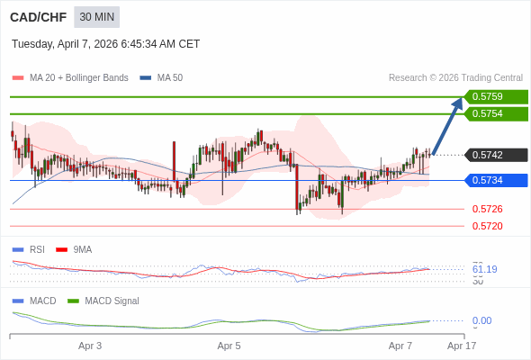 CAD/CHF mungkin naik 12 - 17 pip.
