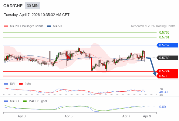 CAD/CHF mungkin turun 15 - 20 pips.