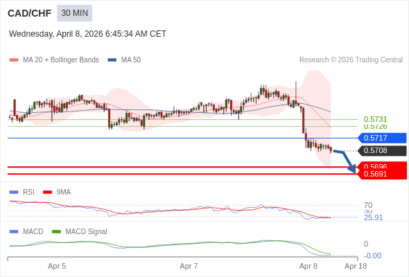 CAD/CHF mungkin turun 12 - 17 pips.