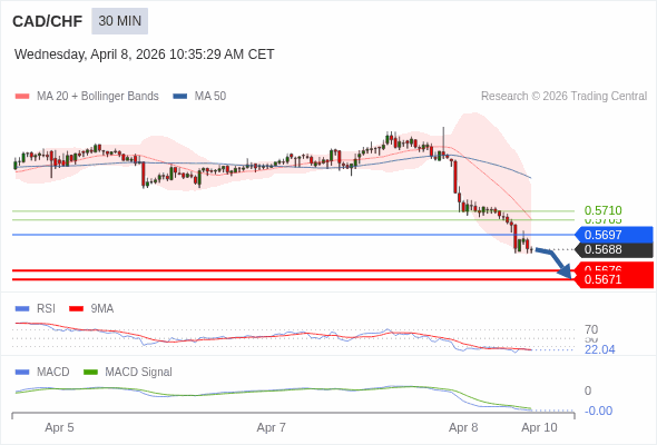 CAD/CHF mungkin turun 12 - 17 pips.