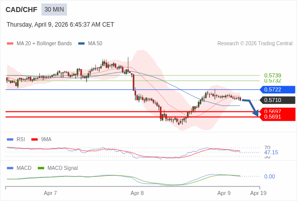 CAD/CHF mungkin turun 13 - 19 pip.