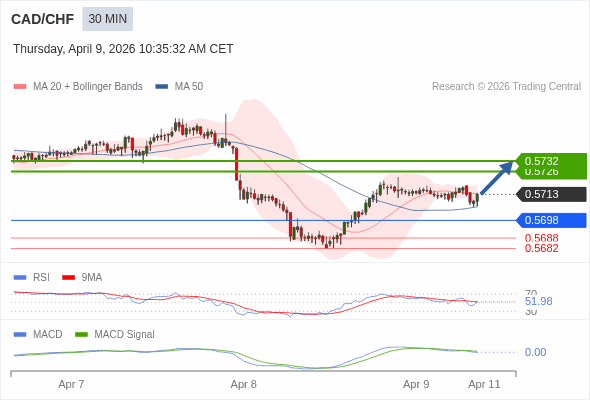 CAD/CHF bisa naik 13 - 19 pip.