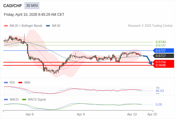 CAD/CHF mungkin turun 13 - 19 pip.