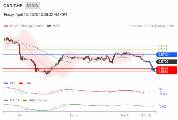 CAD/CHF mungkin turun 13 - 19 pip.