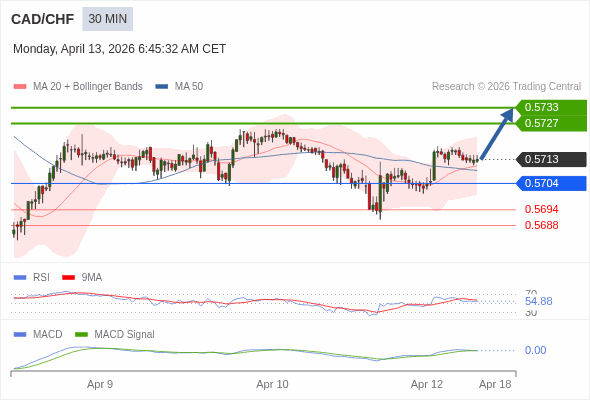 CAD/CHF mungkin naik 14 - 20 pips.