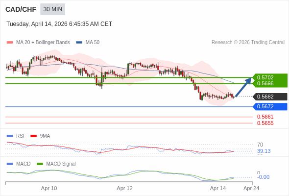 CAD/CHF mungkin naik 14 - 20 pips.