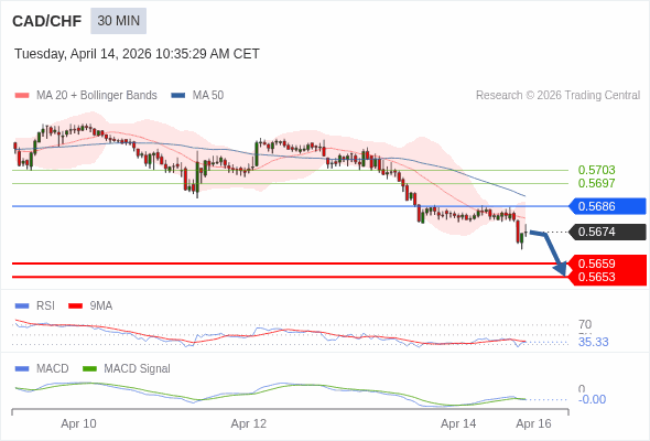 CAD/CHF mungkin turun 15 - 21 pip.