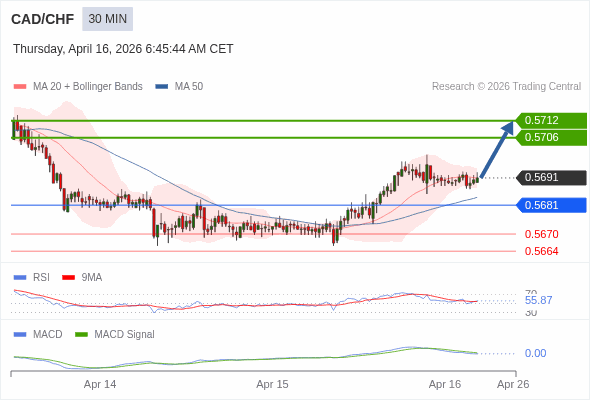 CAD/CHF mungkin naik 15 - 21 pips.