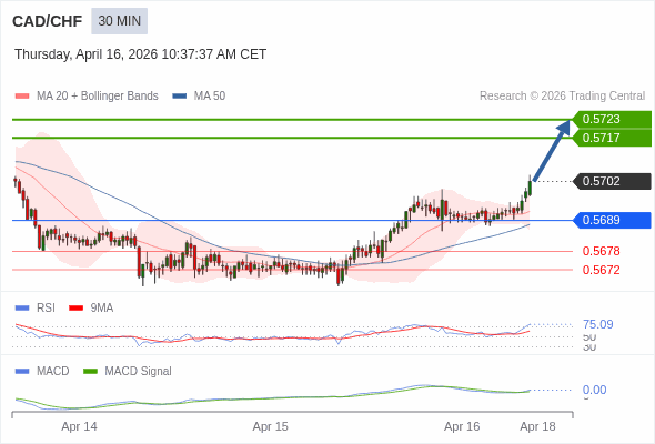 CAD/CHF mungkin naik 15 - 21 pips.