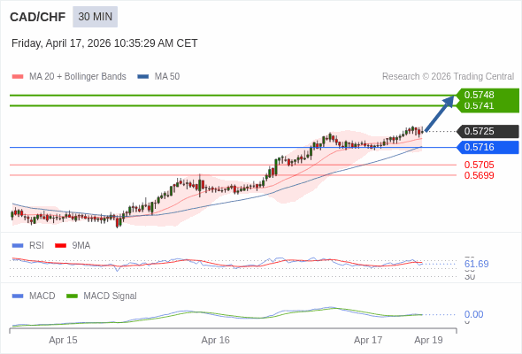 CAD/CHF mungkin naik 16 - 23 pip.