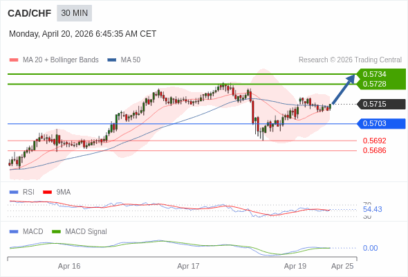 CAD/CHF mungkin naik 13 - 19 pips.