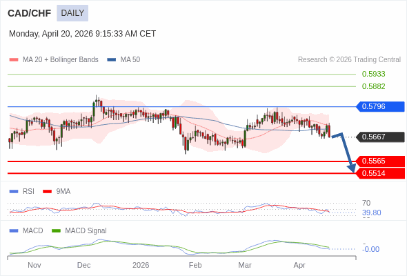 CAD/CHF mungkin turun ke 0,5514 - 0,5565.
