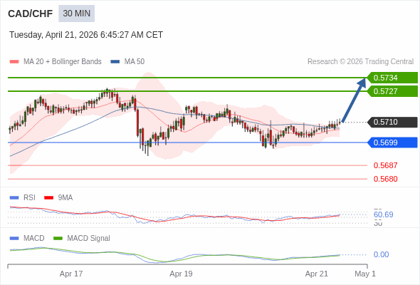 CAD/CHF mungkin naik 17 - 24 pips.