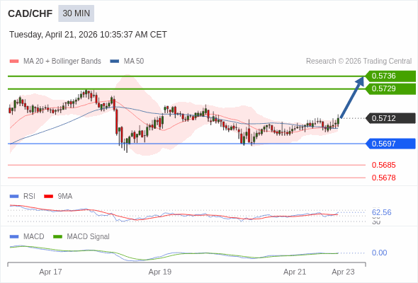 CAD/CHF mungkin naik 17 - 24 pips.