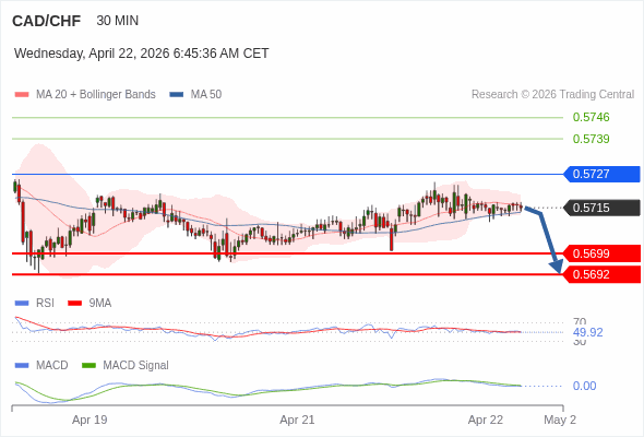 CAD/CHF mungkin turun 16 - 23 pips.