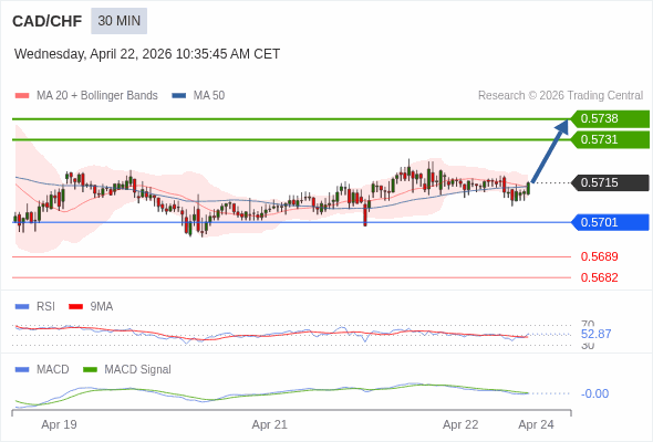 CAD/CHF mungkin naik 16 - 23 pip.