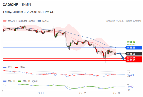 The downside prevails as long as 0.5828 is resistance, with 0.5801 and 0.5795 as targets