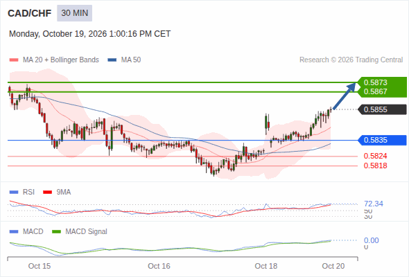 A tendencia de alta prevalece enquanto 0,5835 for o suporte, com 0,5867 e 0,5873 como alvos