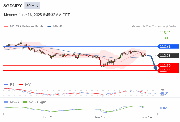 MACD ต้องหลุดเส้นศูนย์ เพื่อคาดหวังให้อยู่ในทางลงเพิ่มเติม