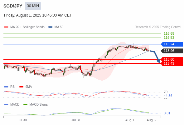 MACD ต้องหลุดเส้นศูนย์ เพื่อคาดหวังให้อยู่ในทางลงเพิ่มเติม