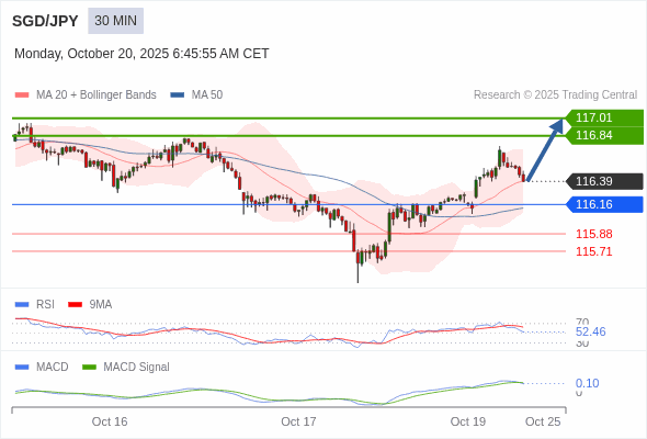 The price could retrace.