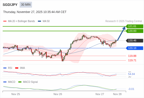 추가 이득을 촉발하려면 MACD가 영 수준 이상으로 상승해야 합니다.