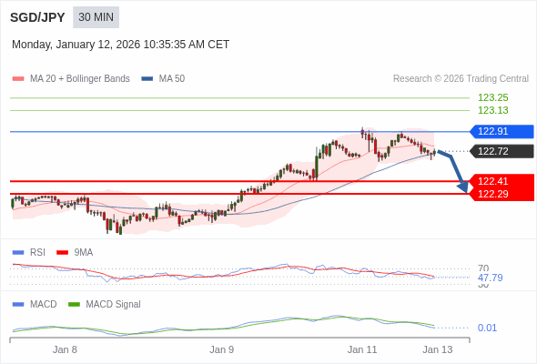 추가 하락이 예상되려면 MACD가 영 수준을 돌파해야 합니다.