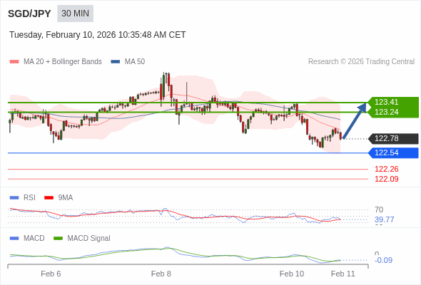 此配置是正負面皆有的。