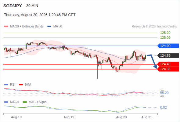 The downside prevails as long as 124.90 is resistance, with 124.49 and 124.38 as targets