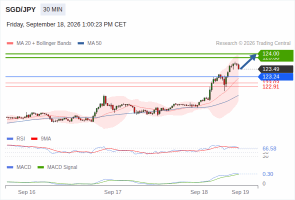 The upside prevails as long as 123.24 is support, with 123.88 and 124.00 as targets
