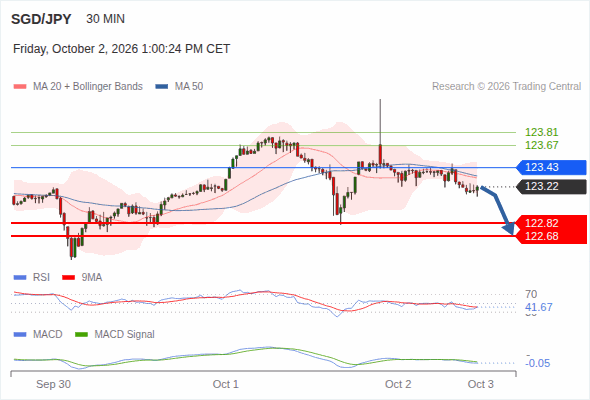 The downside prevails as long as 123.43 is resistance, with 122.82 and 122.68 as targets