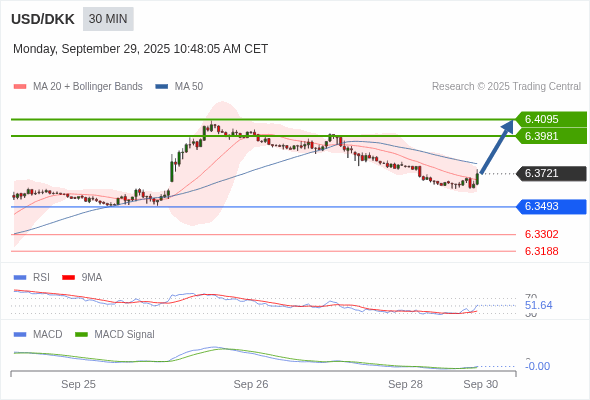 The MACD must break above its zero level to trigger further gains.