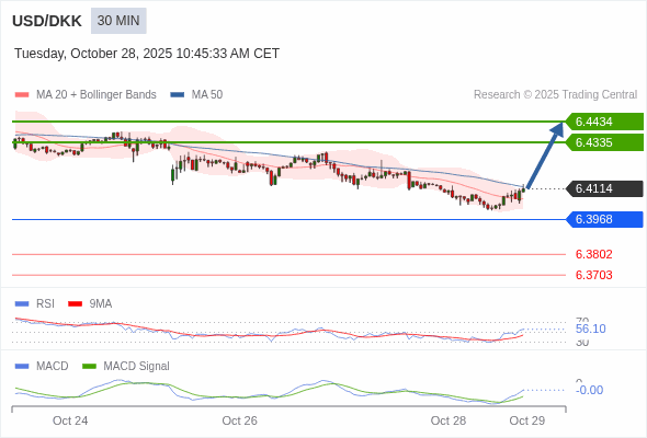 MACD phải vượt lên mức 0 để kích hoạt mức tăng thêm.