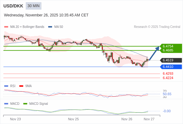 The MACD must break above its zero level to trigger further gains.