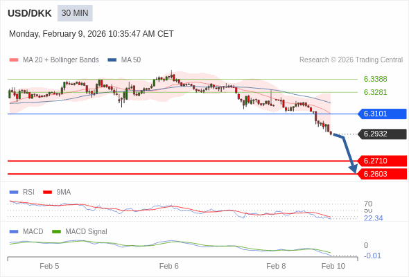 此配置是負面的。