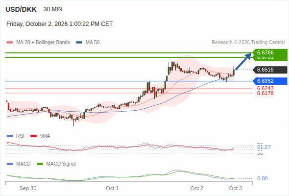 The upside prevails as long as 6.6352 is support, with 6.6701 and 6.6766 as targets