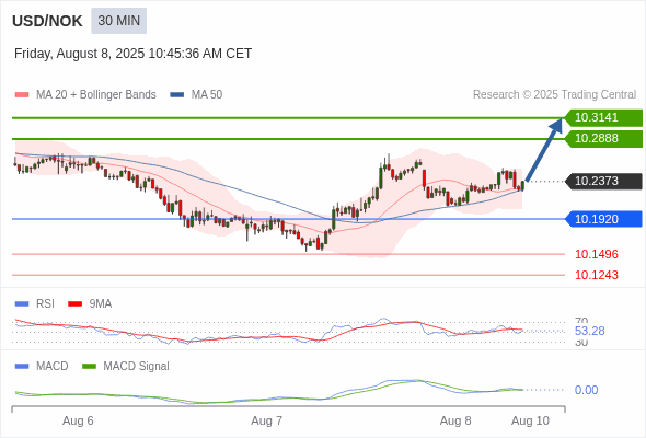 The price could retrace.