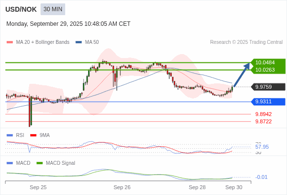 The MACD must break above its zero level to trigger further gains.
